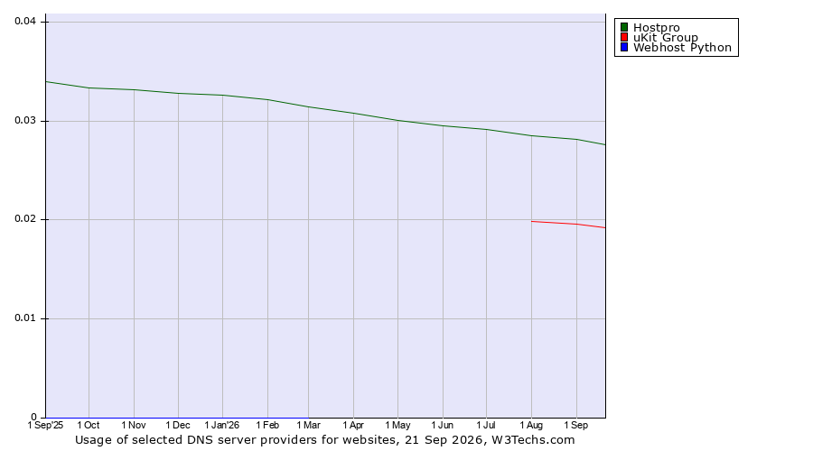 Historical trends in the usage of Hostpro vs. uKit Group vs. Webhost Python