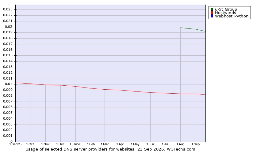 Historical trends in the usage of uKit Group vs. Hostwinds vs. Webhost Python