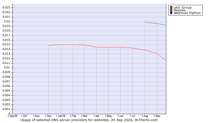 Historical trends in the usage of uKit Group vs. iNames vs. Webhost Python