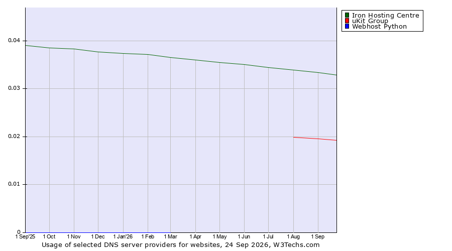 Historical trends in the usage of Iron Hosting Centre vs. uKit Group vs. Webhost Python