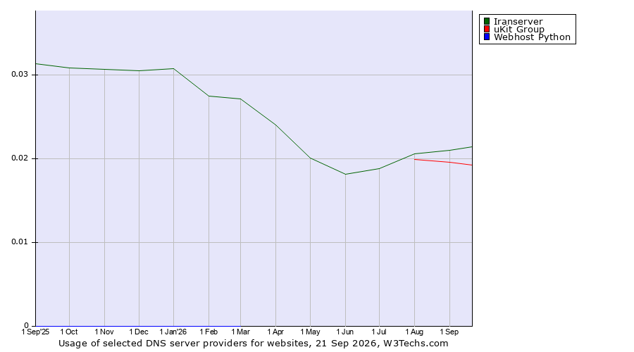 Historical trends in the usage of Iranserver vs. uKit Group vs. Webhost Python