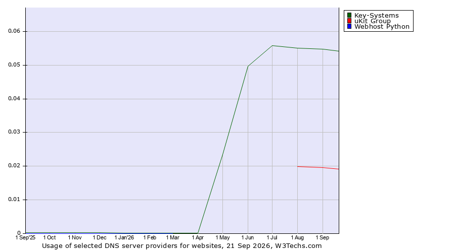 Historical trends in the usage of Key-Systems vs. uKit Group vs. Webhost Python