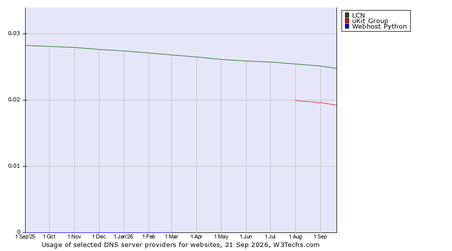 Historical trends in the usage of LCN vs. uKit Group vs. Webhost Python