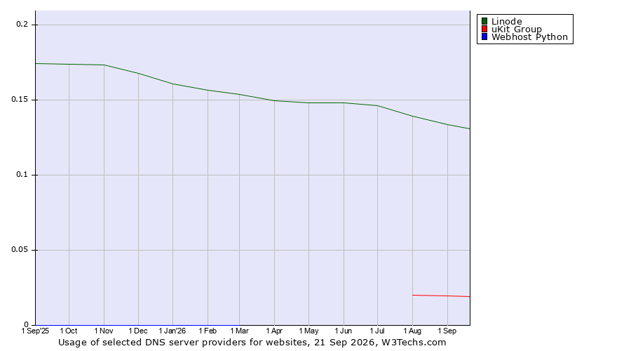 Historical trends in the usage of Linode vs. uKit Group vs. Webhost Python