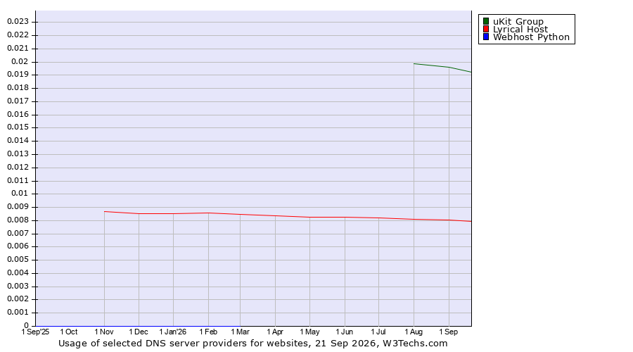 Historical trends in the usage of uKit Group vs. Lyrical Host vs. Webhost Python