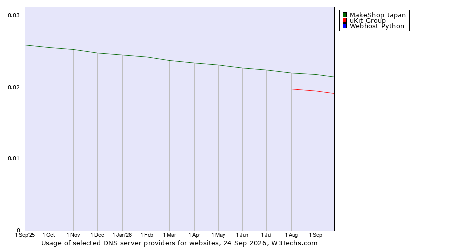 Historical trends in the usage of MakeShop Japan vs. uKit Group vs. Webhost Python
