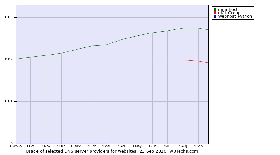 Historical trends in the usage of mijn.host vs. uKit Group vs. Webhost Python