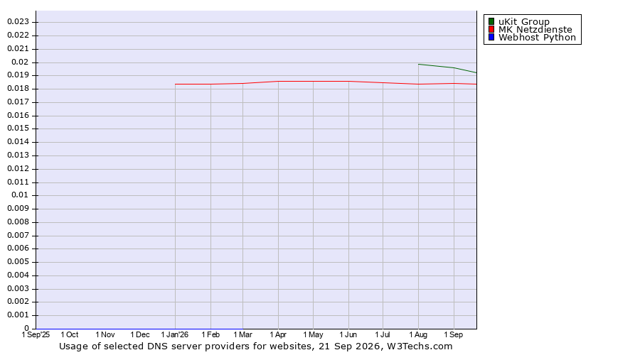 Historical trends in the usage of uKit Group vs. MK Netzdienste vs. Webhost Python