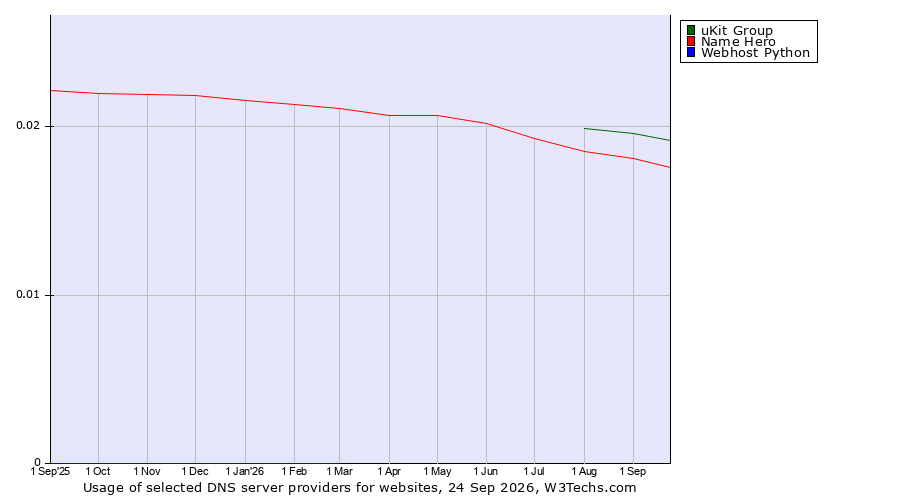 Historical trends in the usage of uKit Group vs. Name Hero vs. Webhost Python