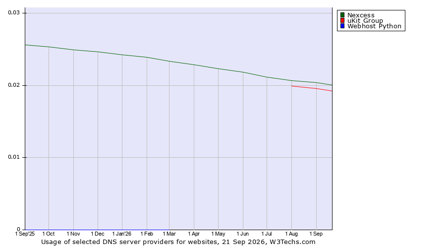 Historical trends in the usage of Nexcess vs. uKit Group vs. Webhost Python