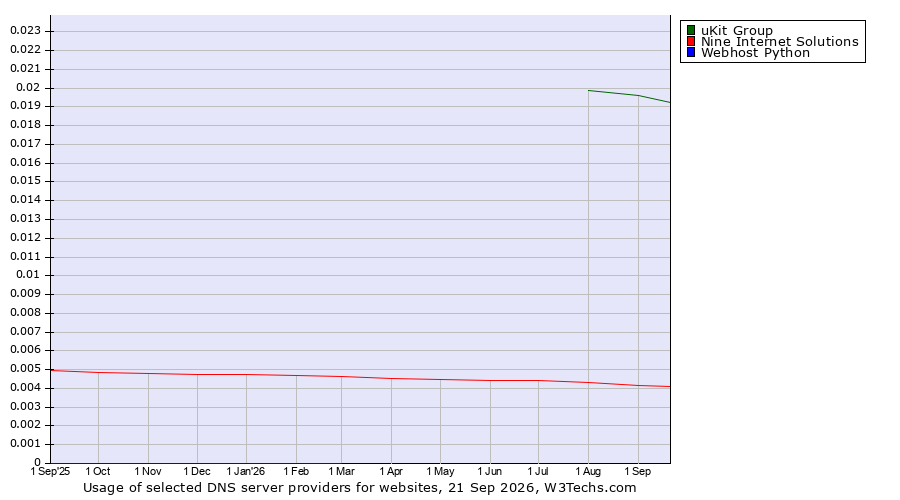 Historical trends in the usage of uKit Group vs. Nine Internet Solutions vs. Webhost Python