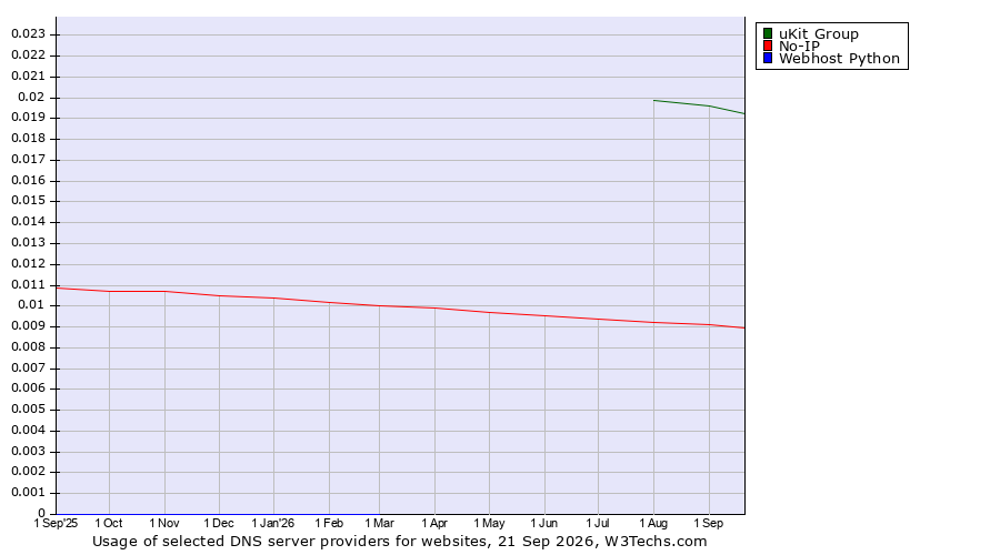 Historical trends in the usage of uKit Group vs. No-IP vs. Webhost Python