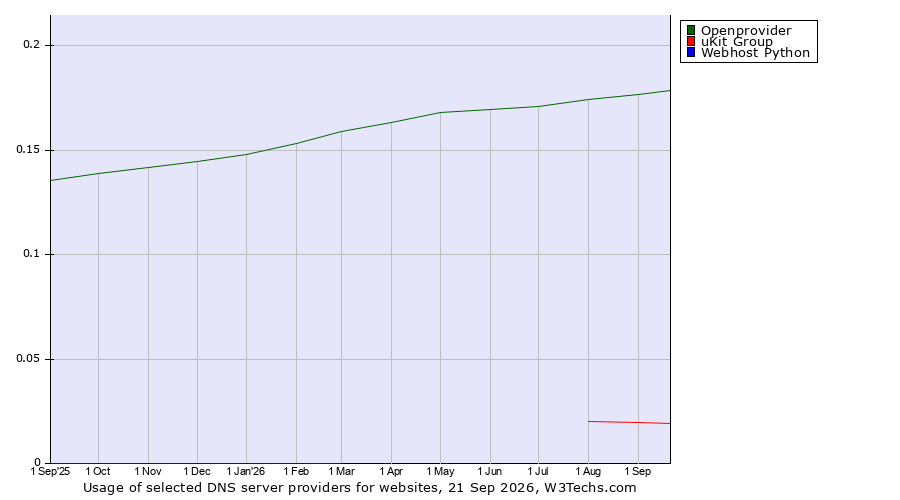 Historical trends in the usage of Openprovider vs. uKit Group vs. Webhost Python