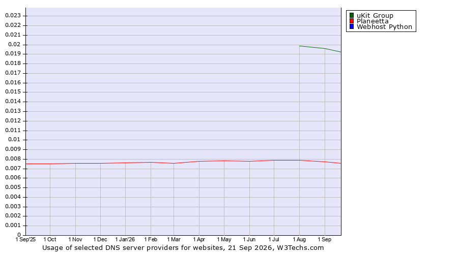 Historical trends in the usage of uKit Group vs. Planeetta vs. Webhost Python