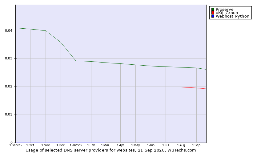 Historical trends in the usage of Proserve vs. uKit Group vs. Webhost Python