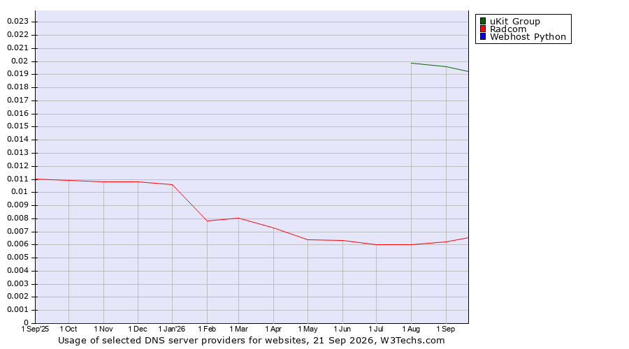 Historical trends in the usage of uKit Group vs. Radcom vs. Webhost Python