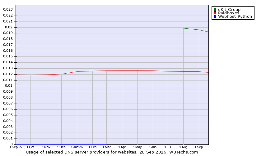 Historical trends in the usage of uKit Group vs. Raidboxes vs. Webhost Python