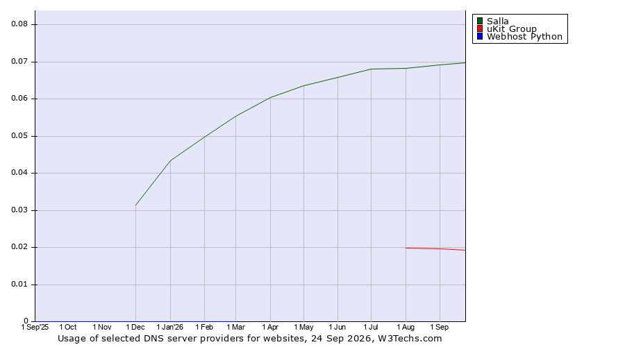Historical trends in the usage of Salla vs. uKit Group vs. Webhost Python