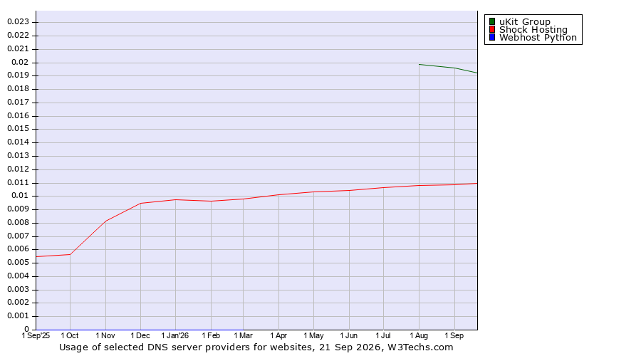 Historical trends in the usage of uKit Group vs. Shock Hosting vs. Webhost Python