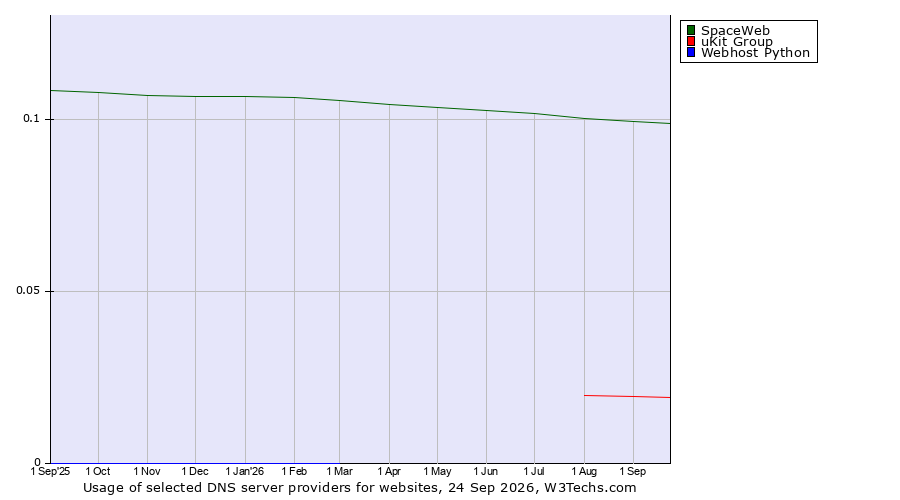 Historical trends in the usage of SpaceWeb vs. uKit Group vs. Webhost Python
