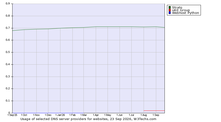 Historical trends in the usage of Strato vs. uKit Group vs. Webhost Python