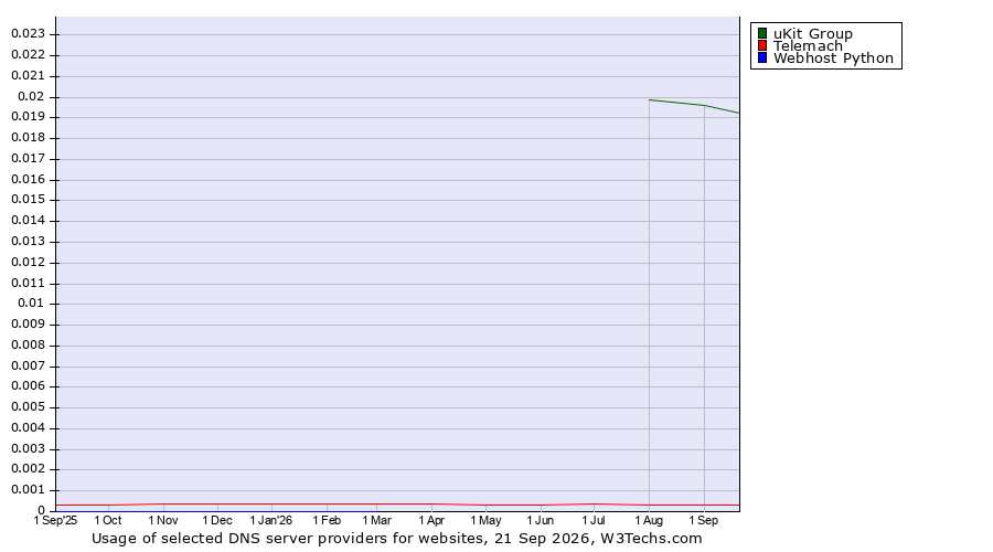 Historical trends in the usage of uKit Group vs. Telemach vs. Webhost Python