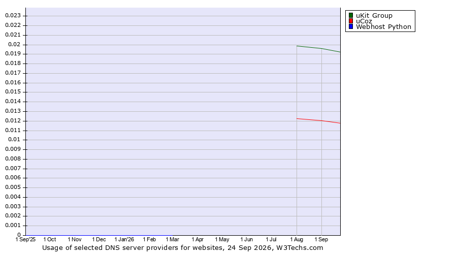 Historical trends in the usage of uKit Group vs. uCoz vs. Webhost Python