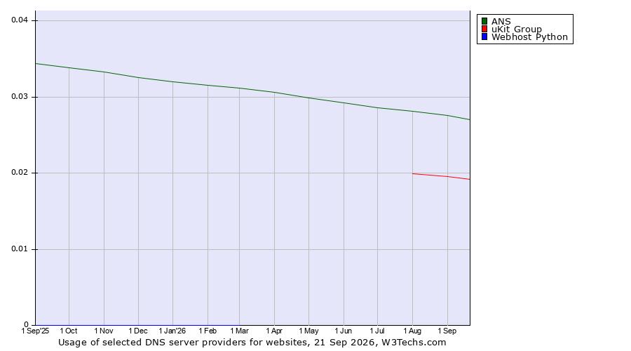 Historical trends in the usage of ANS vs. uKit Group vs. Webhost Python
