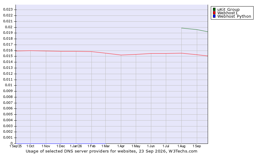 Historical trends in the usage of uKit Group vs. Webhost1 vs. Webhost Python