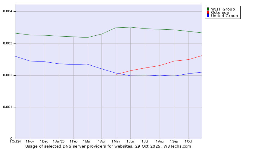 Historical trends in the usage of WIIT Group vs. Octenium vs. United Group