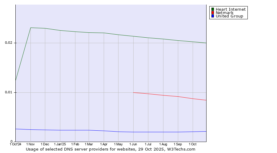 Historical trends in the usage of Heart Internet vs. Netmark vs. United Group
