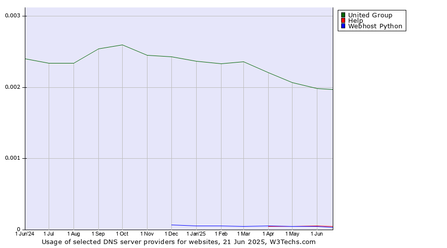 Historical trends in the usage of United Group vs. Help vs. Webhost Python