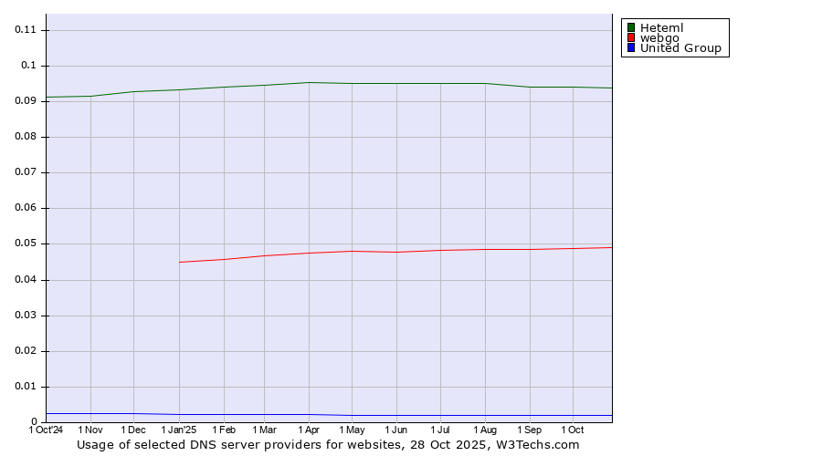 Historical trends in the usage of Heteml vs. webgo vs. United Group