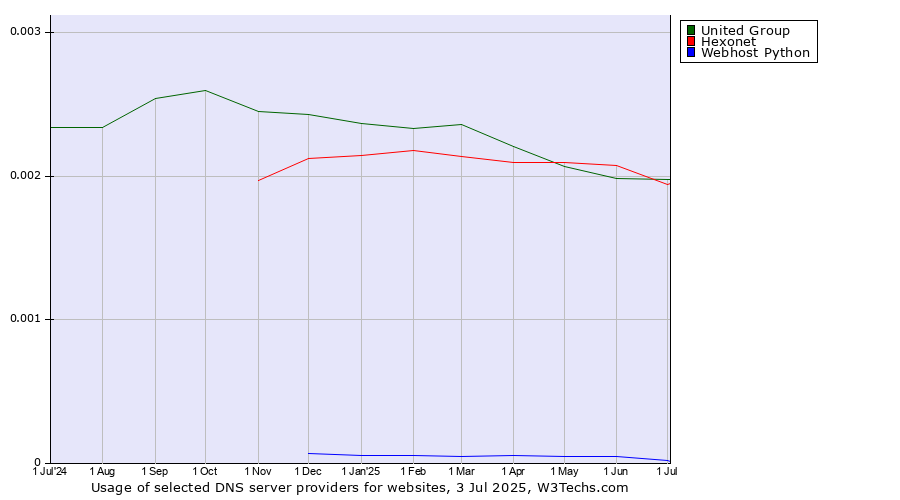 Historical trends in the usage of Hexonet vs. United Group vs. Webhost Python