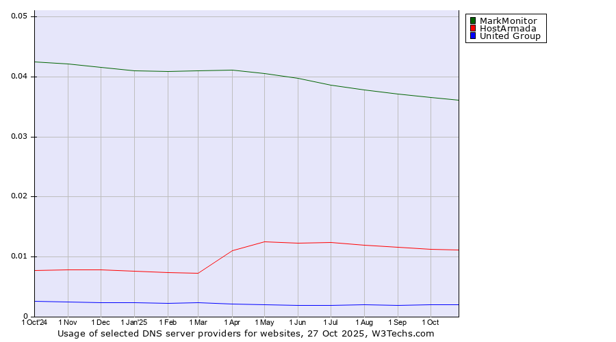 Historical trends in the usage of MarkMonitor vs. HostArmada vs. United Group