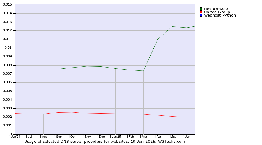 Historical trends in the usage of HostArmada vs. United Group vs. Webhost Python