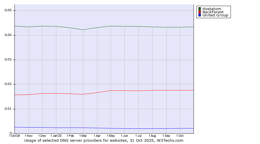 Historical trends in the usage of Hostatom vs. RackForest vs. United Group