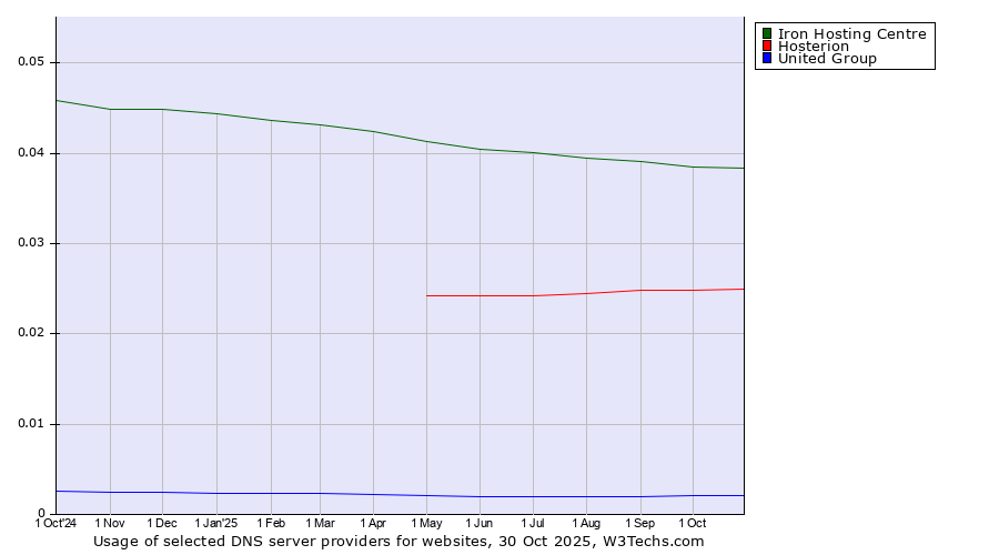 Historical trends in the usage of Iron Hosting Centre vs. Hosterion vs. United Group