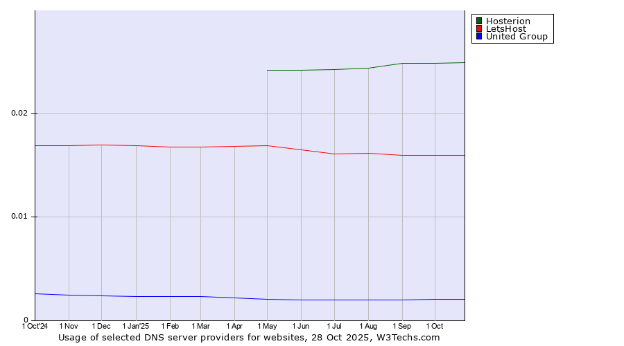 Historical trends in the usage of Hosterion vs. LetsHost vs. United Group
