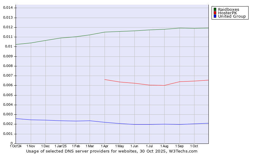 Historical trends in the usage of Raidboxes vs. HosterPK vs. United Group