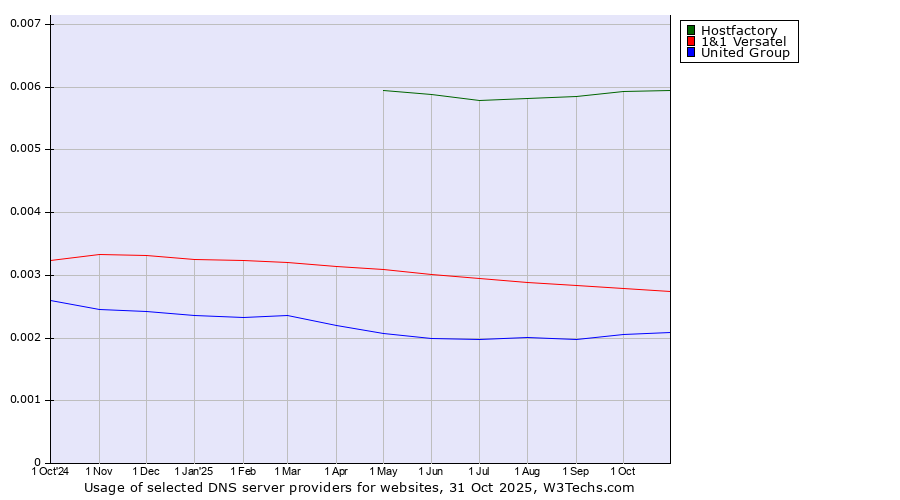 Historical trends in the usage of Hostfactory vs. 1&1 Versatel vs. United Group