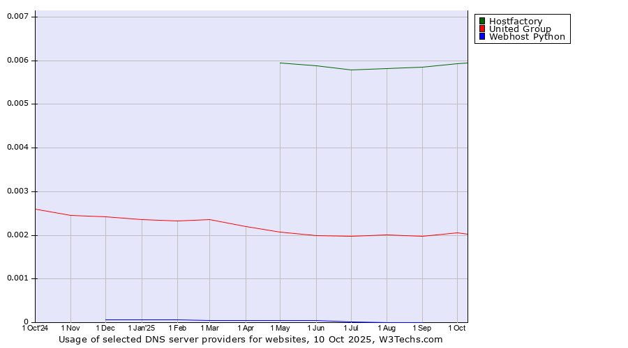Historical trends in the usage of Hostfactory vs. United Group vs. Webhost Python