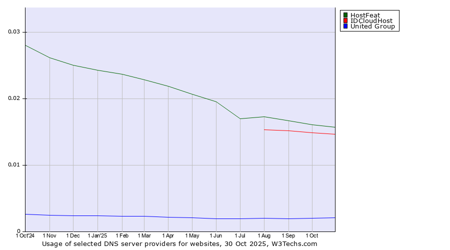 Historical trends in the usage of HostFeat vs. IDCloudHost vs. United Group