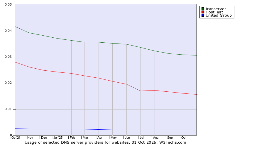 Historical trends in the usage of Iranserver vs. HostFeat vs. United Group