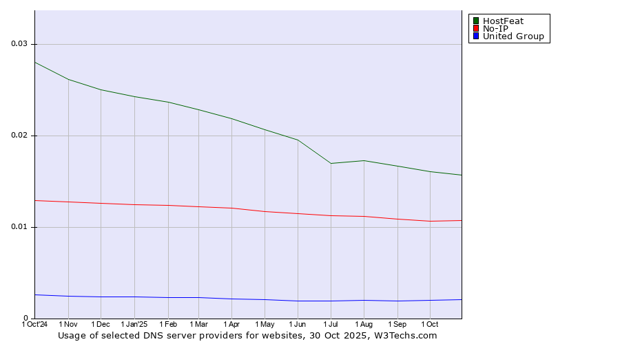 Historical trends in the usage of HostFeat vs. No-IP vs. United Group