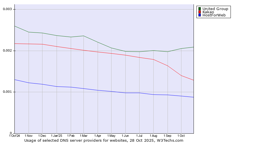 Historical trends in the usage of United Group vs. Kakao vs. HostForWeb