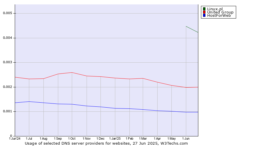 Historical trends in the usage of Linux.pl vs. United Group vs. HostForWeb
