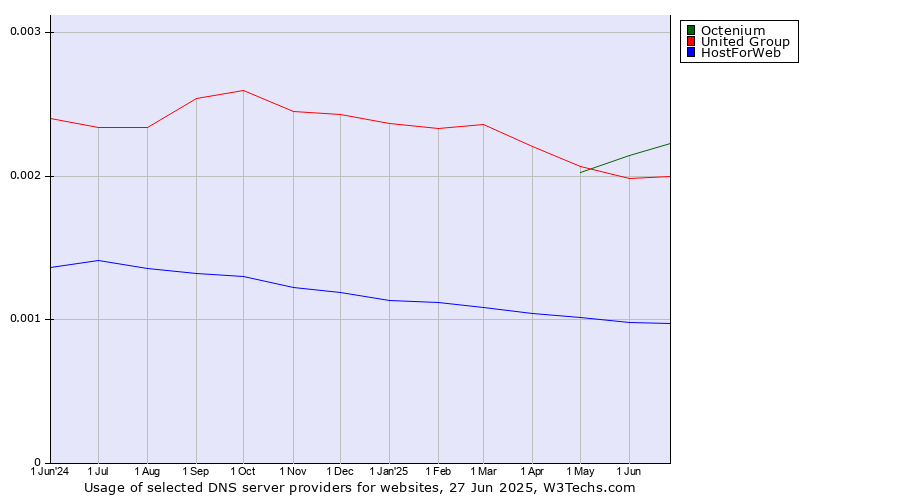 Historical trends in the usage of Octenium vs. United Group vs. HostForWeb