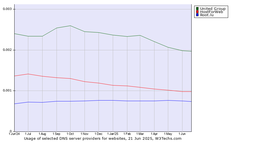 Historical trends in the usage of United Group vs. HostForWeb vs. Root.lu