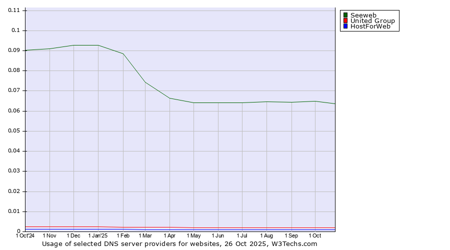 Historical trends in the usage of Seeweb vs. United Group vs. HostForWeb